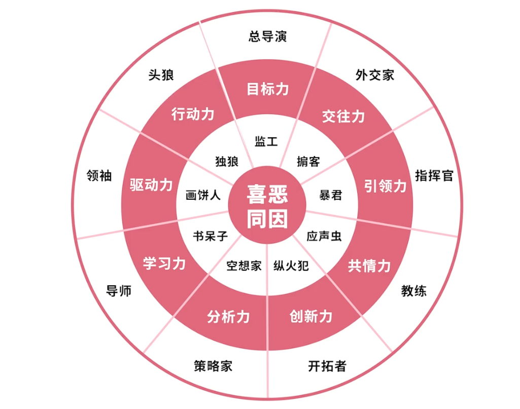 九分仪模型&喜恶同因.png
